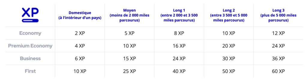 Barème pour gagner des XP Air France