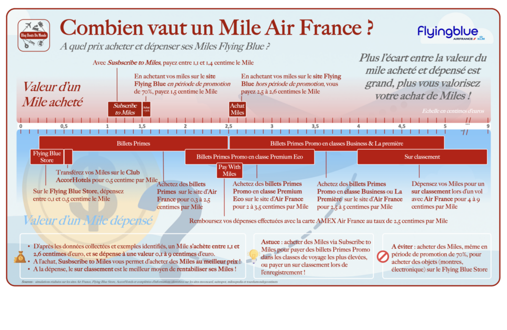 Combien vaut un Mile Air France : Infographie 