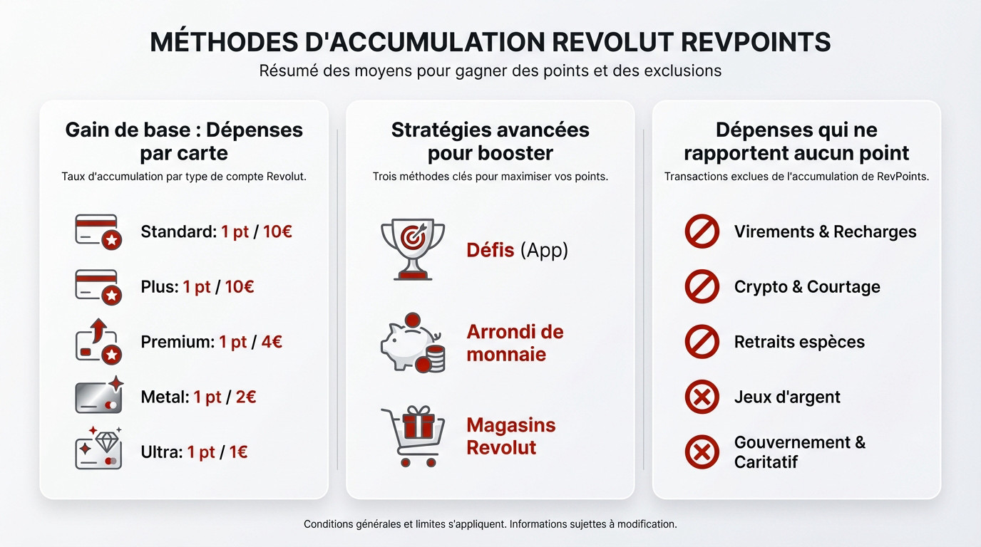 Illustration des différentes méthodes pour gagner des RevPoints Revolut via l'application mobile