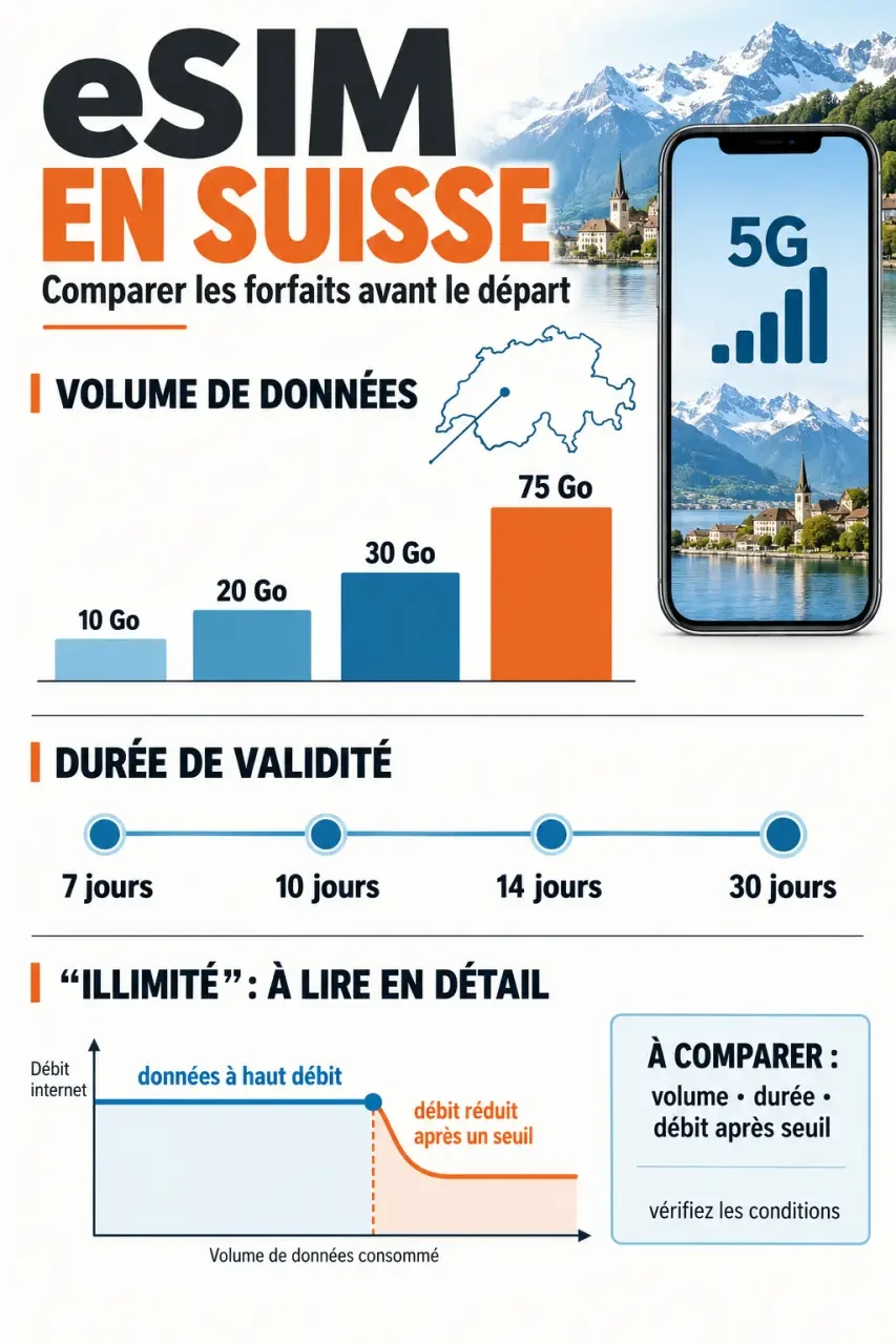 Infographie comparative sur les forfaits eSIM voyage Suisse selon les données et la durée