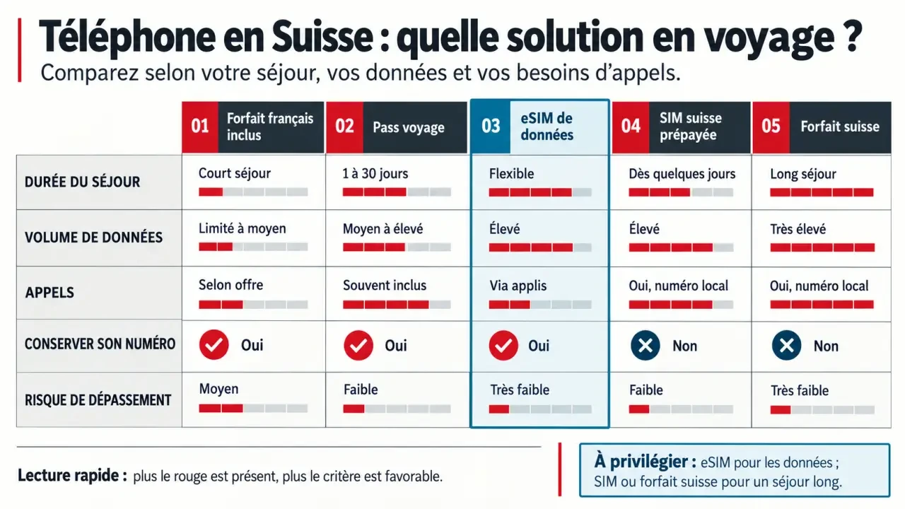 Voyage en suisse telephone : comparaison des solutions de connexion mobile