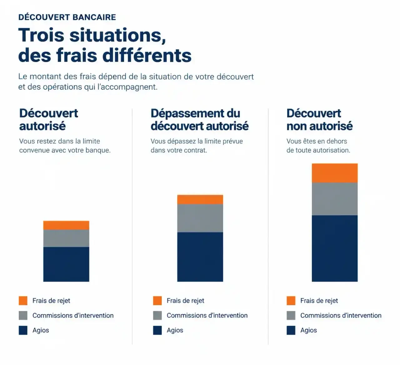 Comparaison des agios bancaires selon le découvert autorisé, le dépassement et le découvert non autorisé